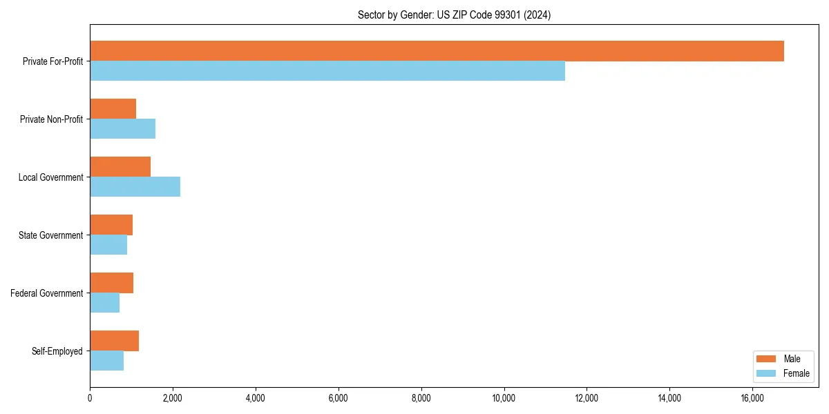 Employment sector breakdown by gender in 