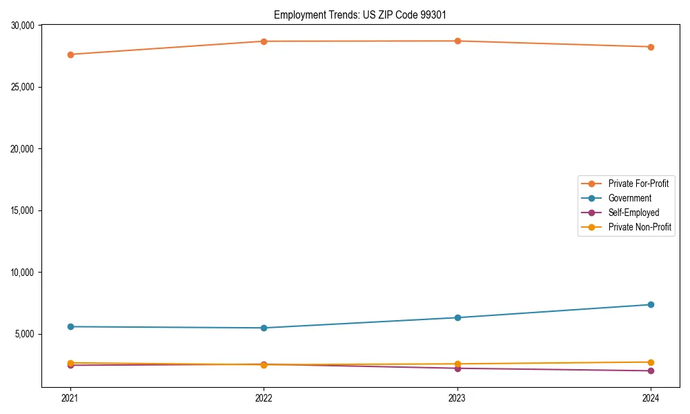Long-term employment trends in 