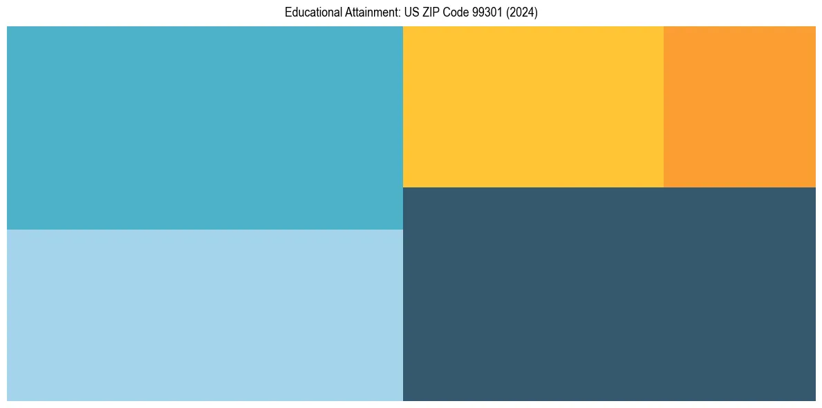 Education Treemap for  in 2024