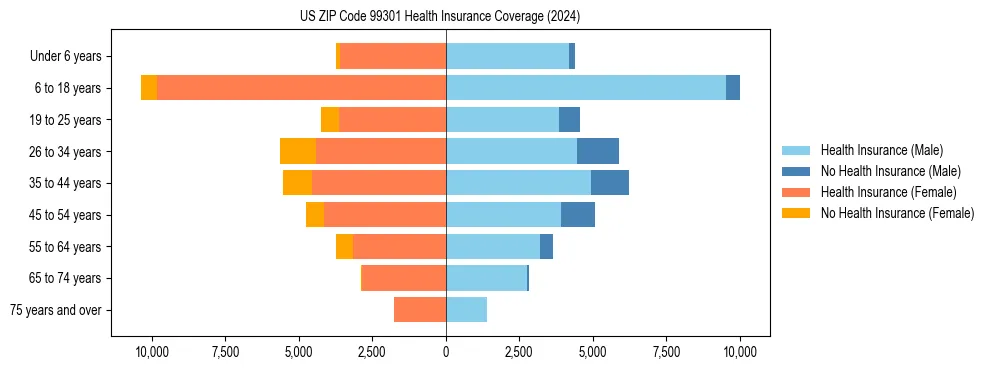 Health insurance pyramid for US ZIP Code 99301