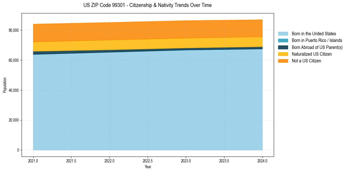 Historical nativity trends for 