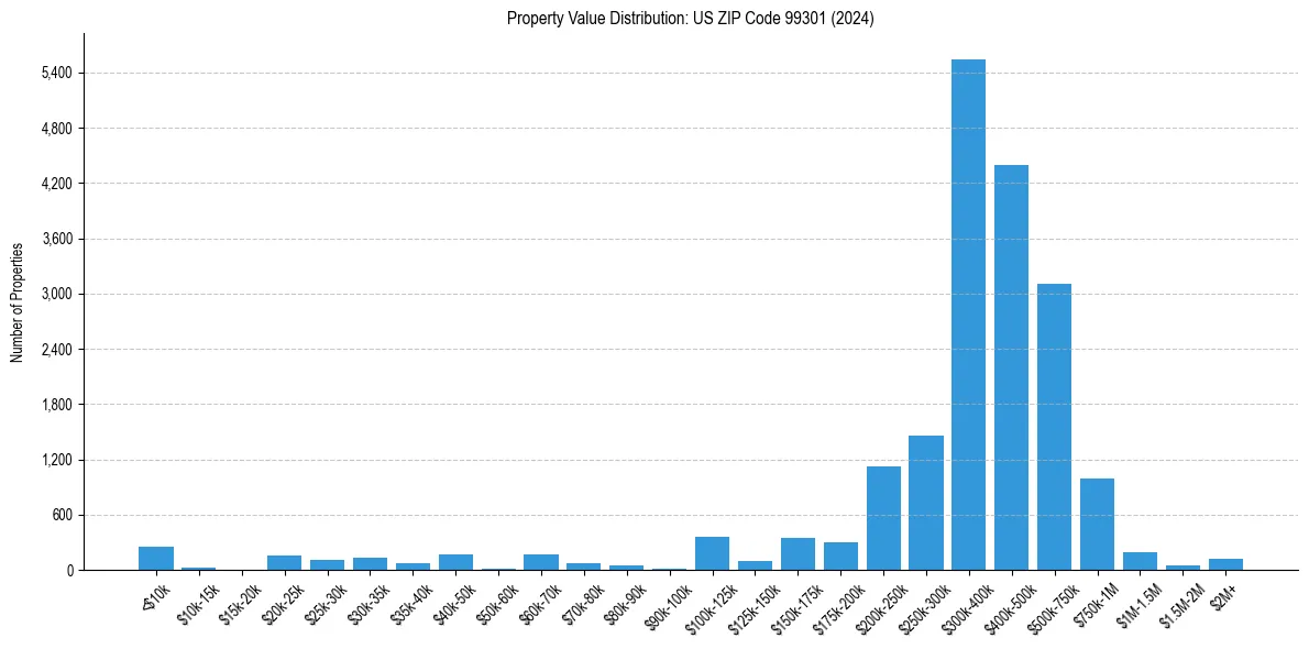 Value Distribution for 