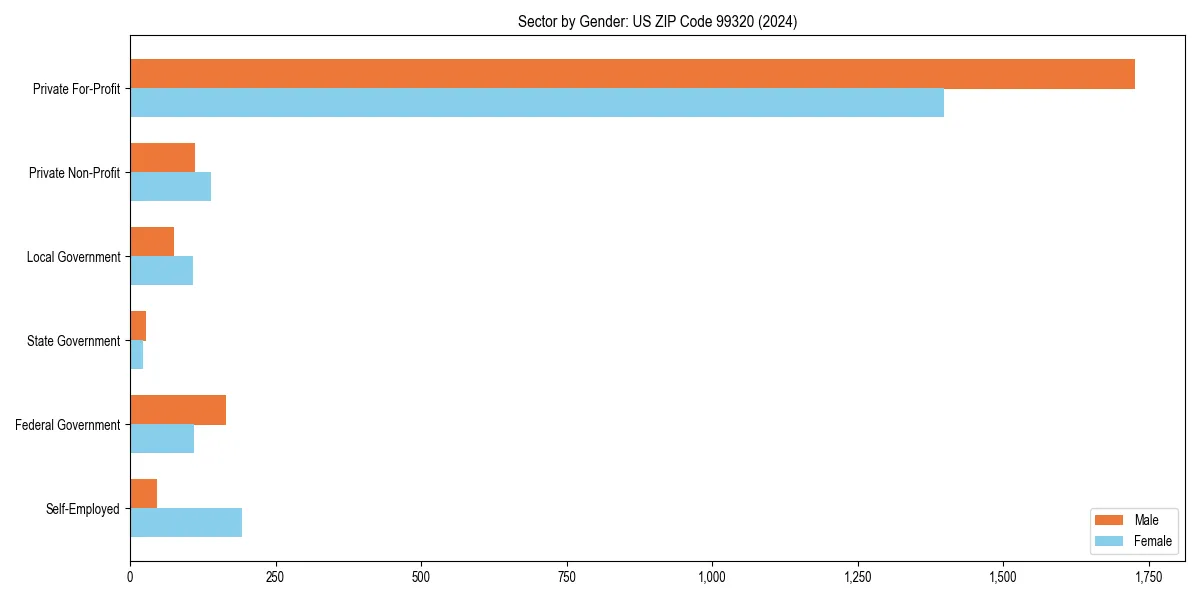 Employment sector breakdown by gender in 