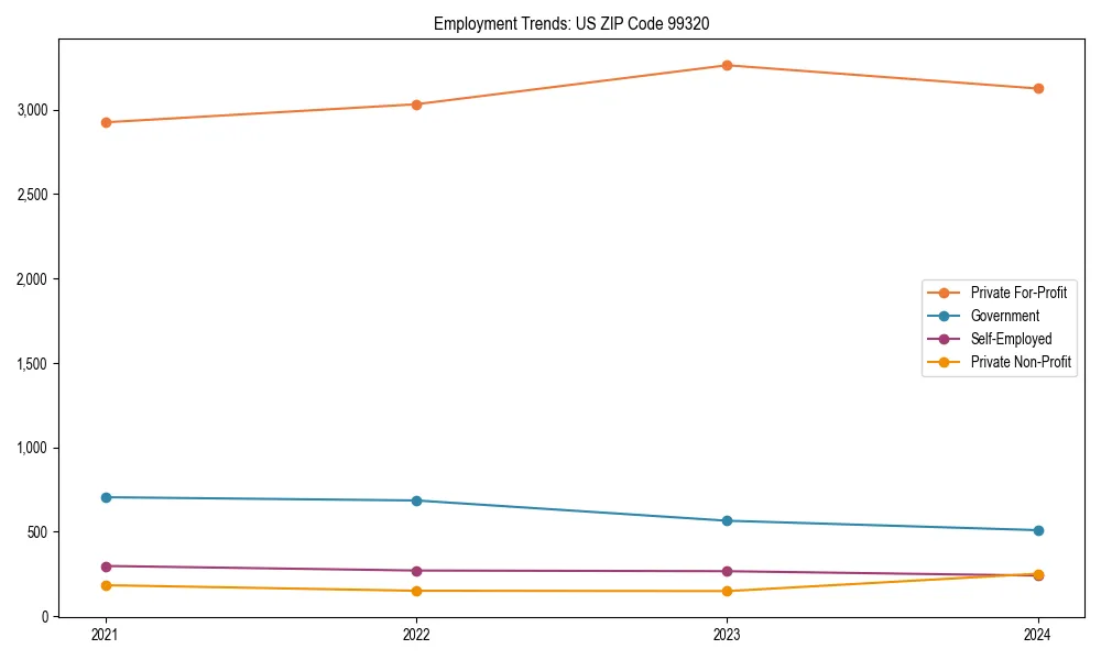 Long-term employment trends in 