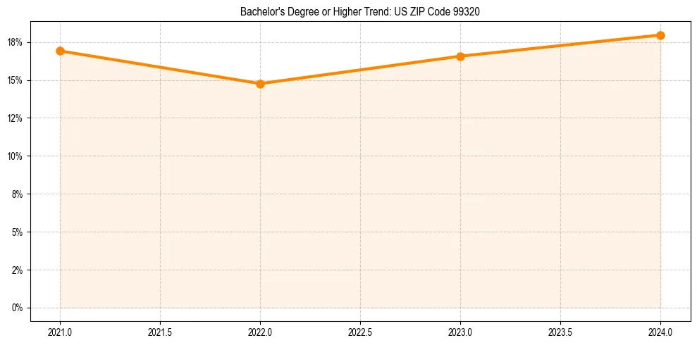 Trend chart showing bachelor degree growth in 