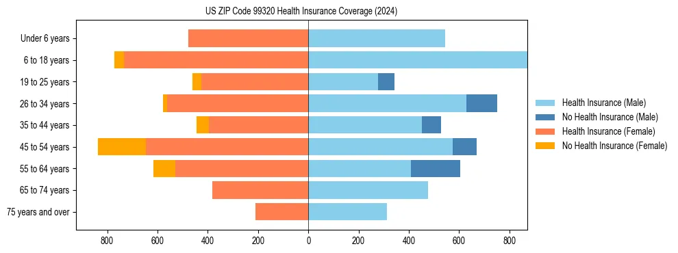 Health insurance pyramid for US ZIP Code 99320