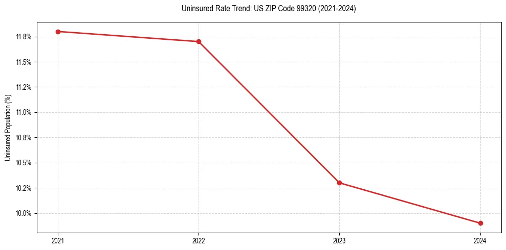 Uninsured trend chart for US ZIP Code 99320