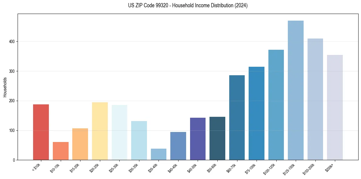 Income Distribution for 