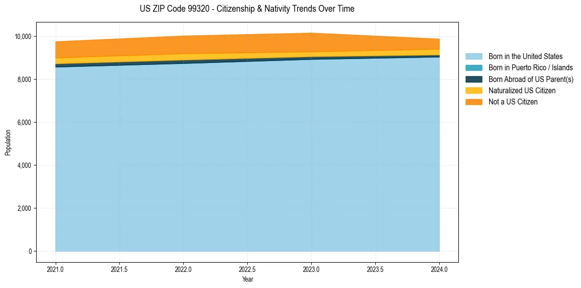 Historical nativity trends for 