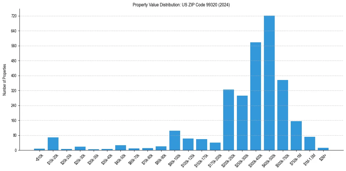 Value Distribution for 
