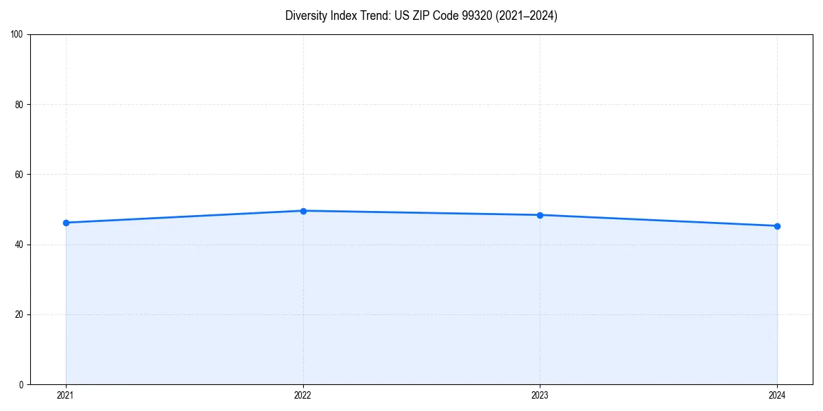 Line chart showing diversity index trends for 