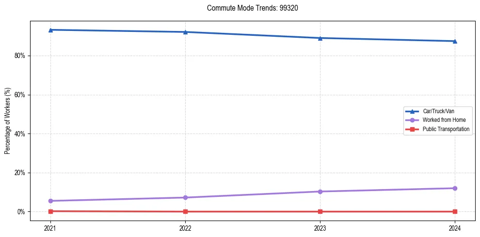 Transportation trends in US ZIP Code 99320