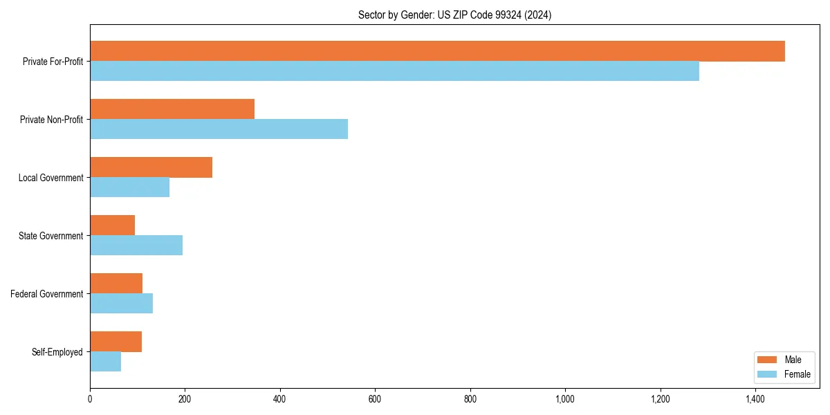 Employment sector breakdown by gender in 