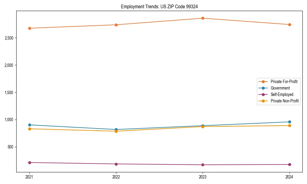 Long-term employment trends in 