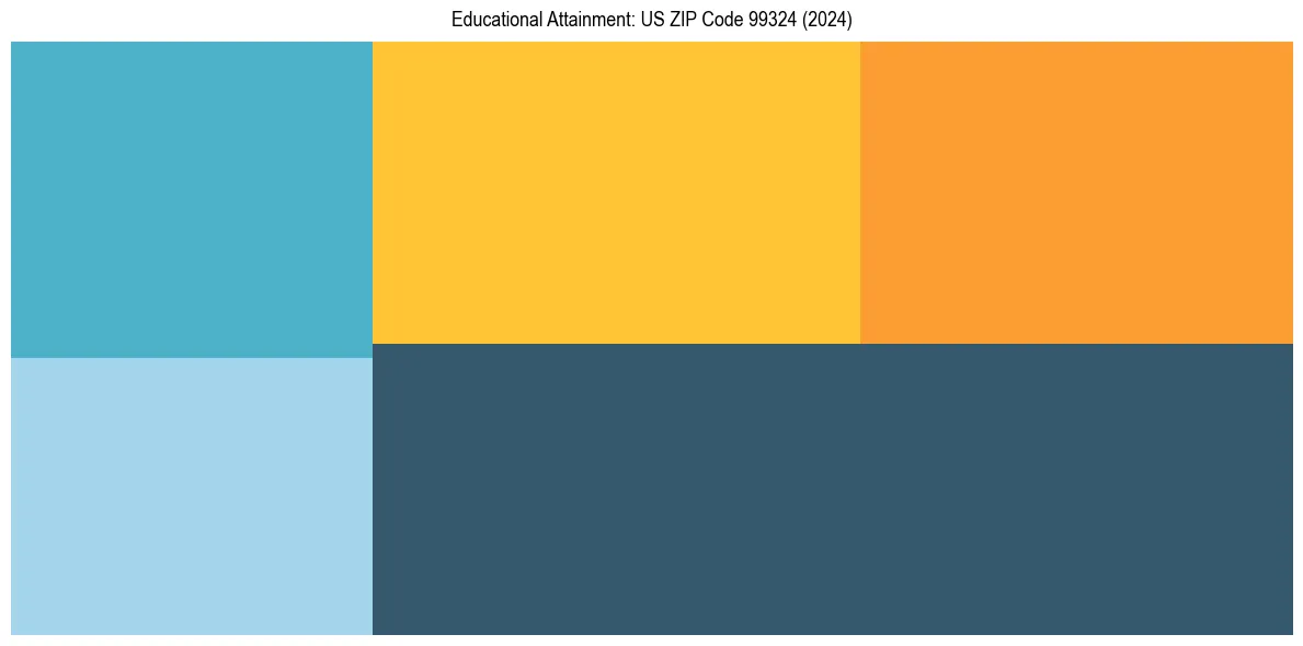 Education Treemap for  in 2024