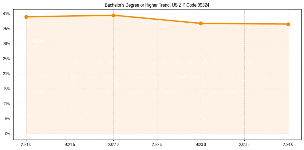 Trend chart showing bachelor degree growth in 
