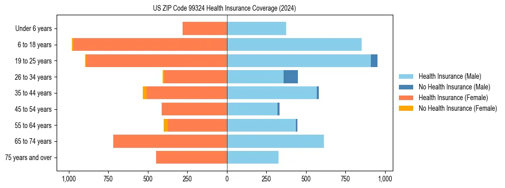 Health insurance pyramid for US ZIP Code 99324