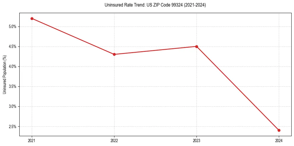 Uninsured trend chart for US ZIP Code 99324