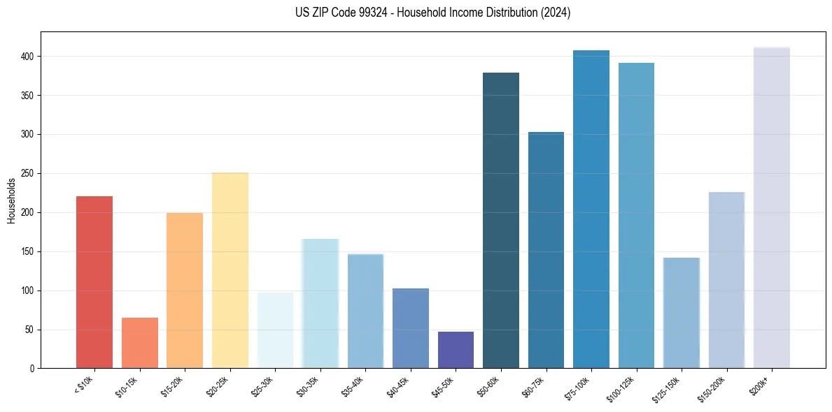 Income Distribution for 