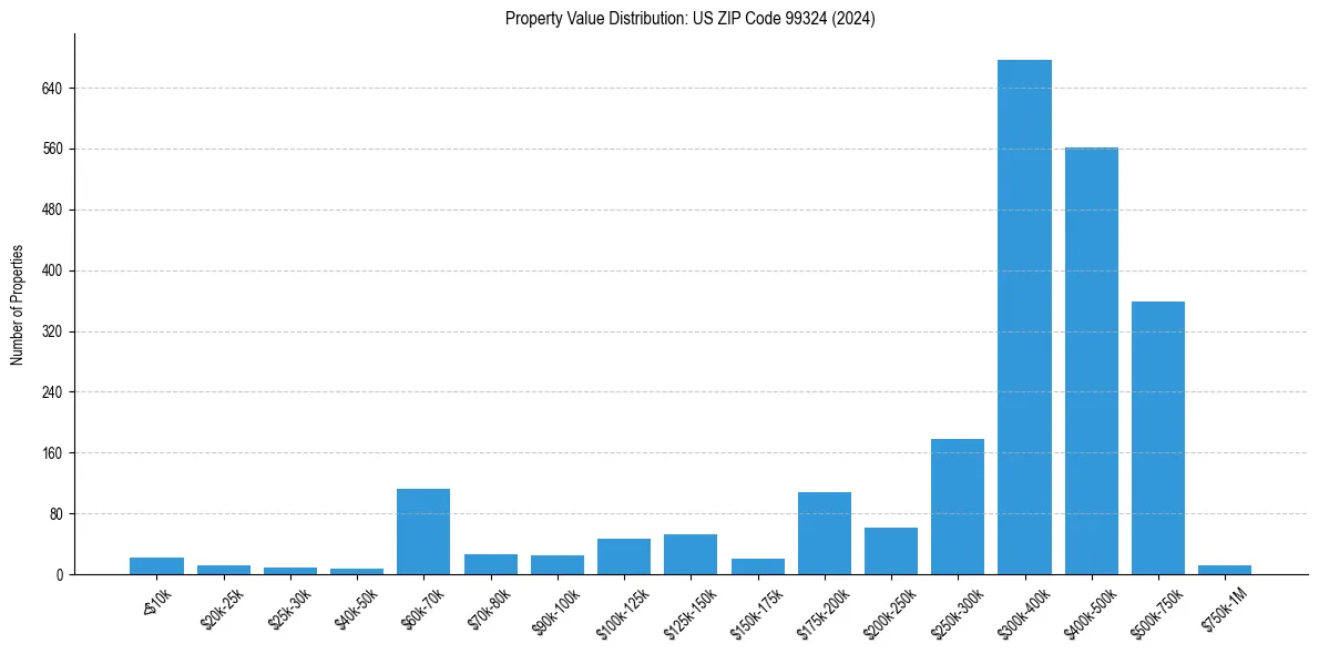 Value Distribution for 