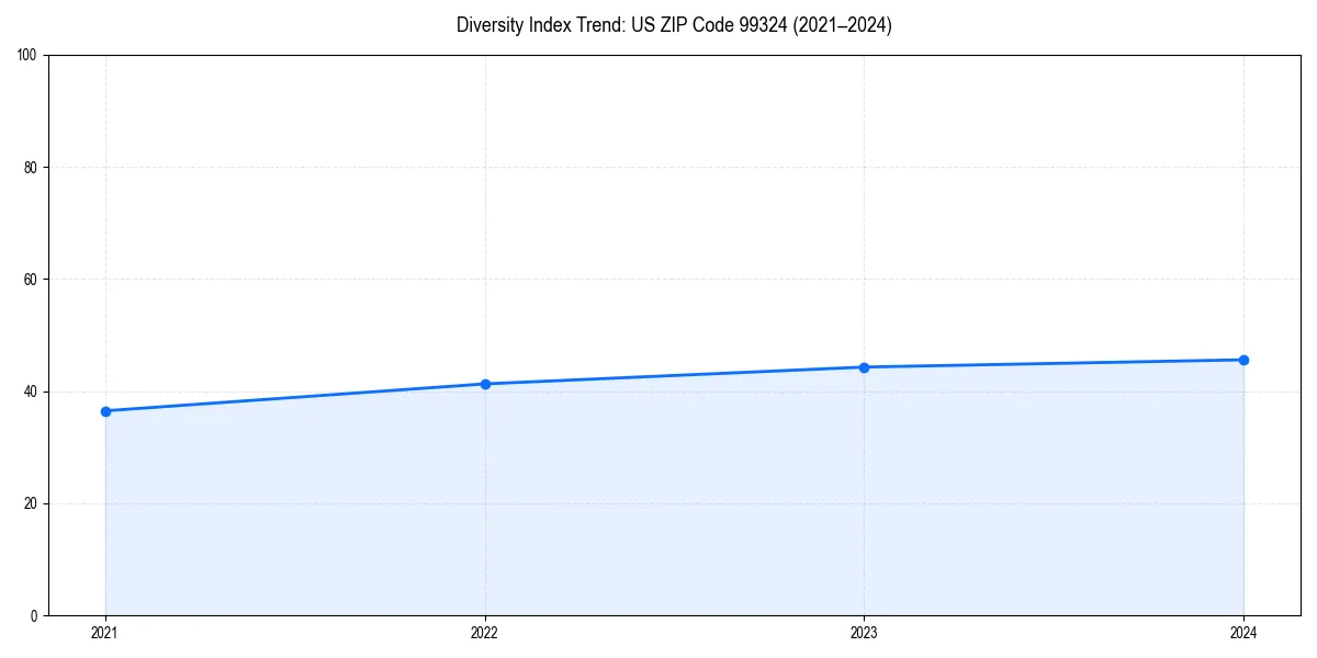 Line chart showing diversity index trends for 