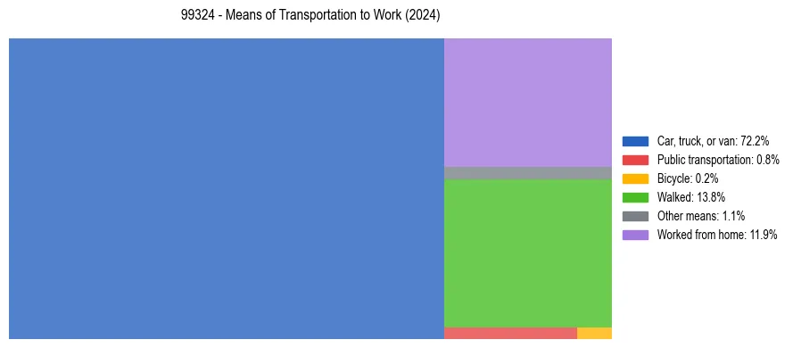 Commute modes in US ZIP Code 99324