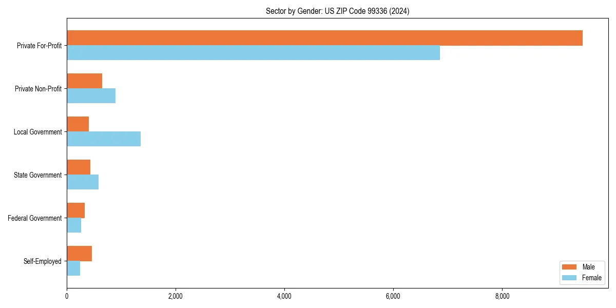 Employment sector breakdown by gender in 
