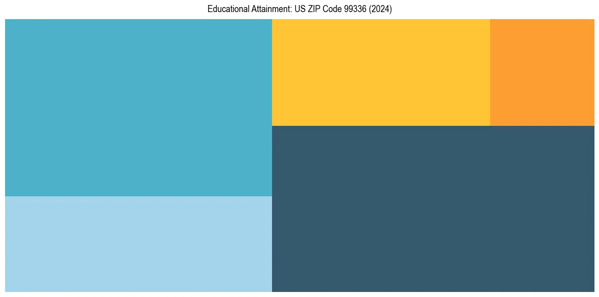 Education Treemap for  in 2024