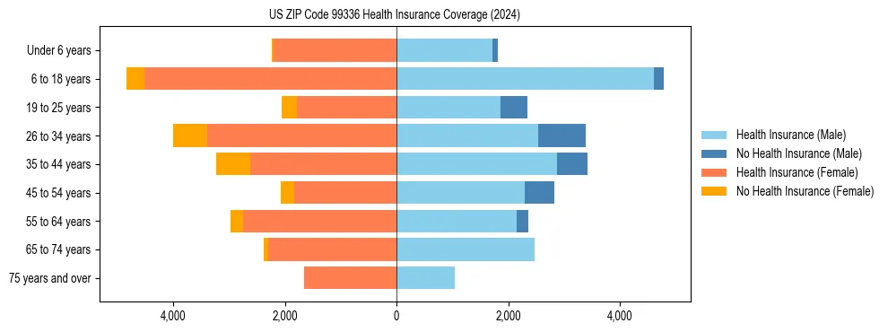 Health insurance pyramid for US ZIP Code 99336