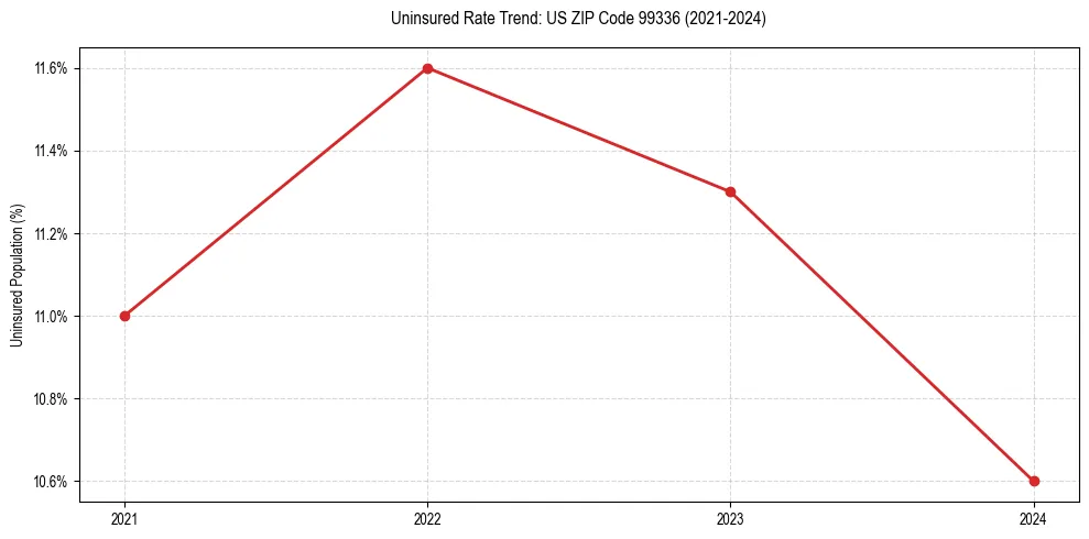 Uninsured trend chart for US ZIP Code 99336