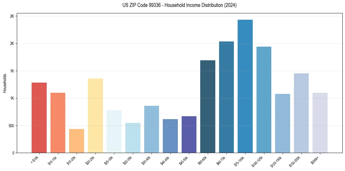 Income Distribution for 