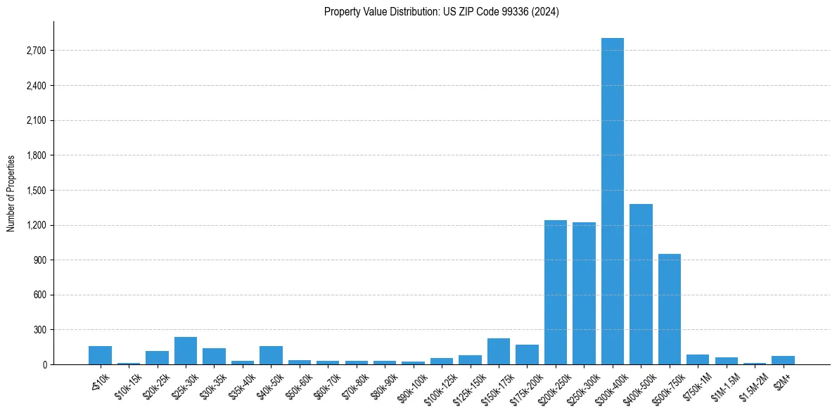 Value Distribution for 