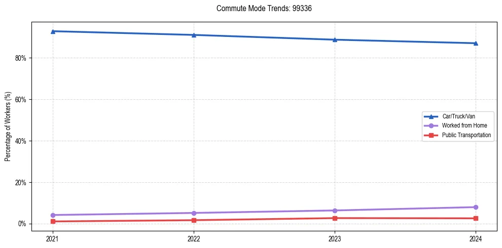 Transportation trends in US ZIP Code 99336
