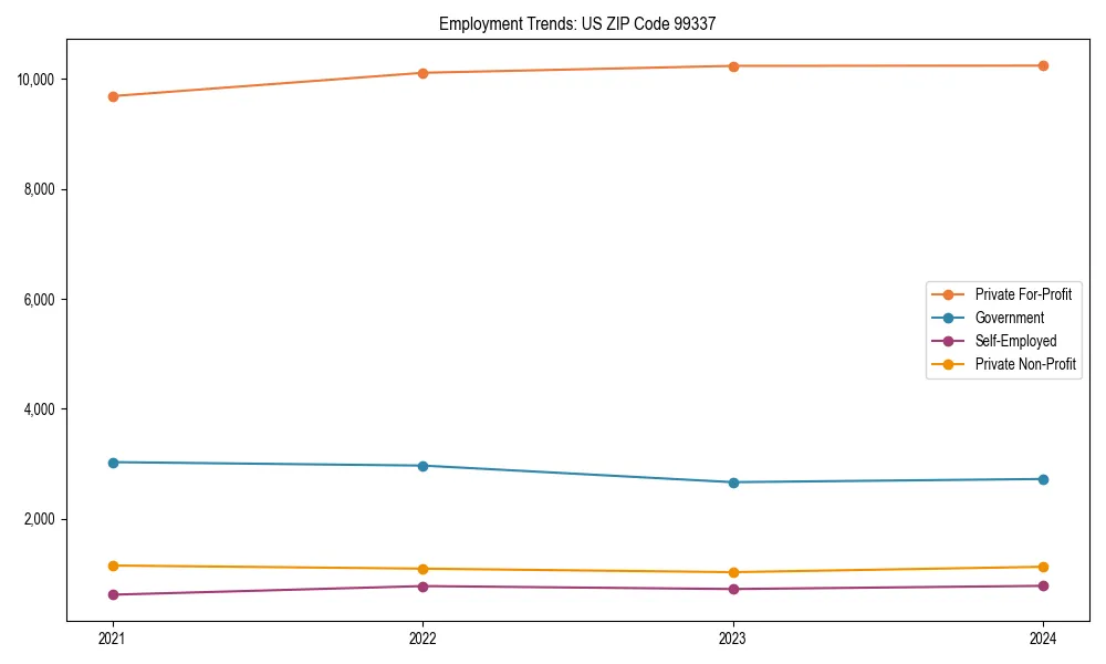 Long-term employment trends in 