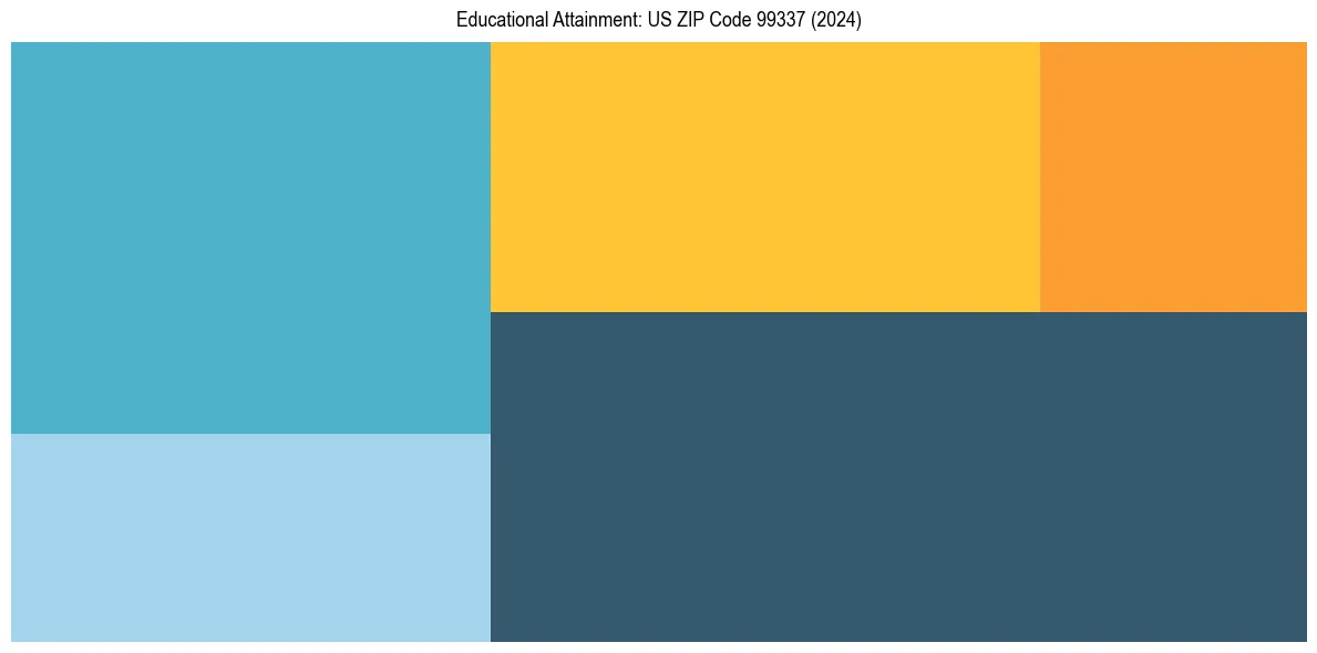 Education Treemap for  in 2024