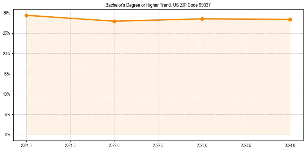 Trend chart showing bachelor degree growth in 