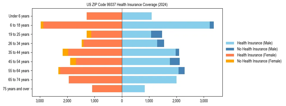 Health insurance pyramid for US ZIP Code 99337