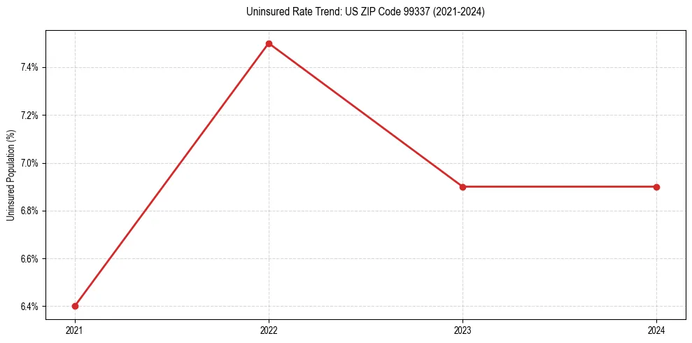 Uninsured trend chart for US ZIP Code 99337