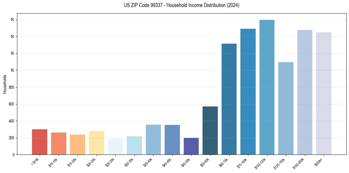 Income Distribution for 