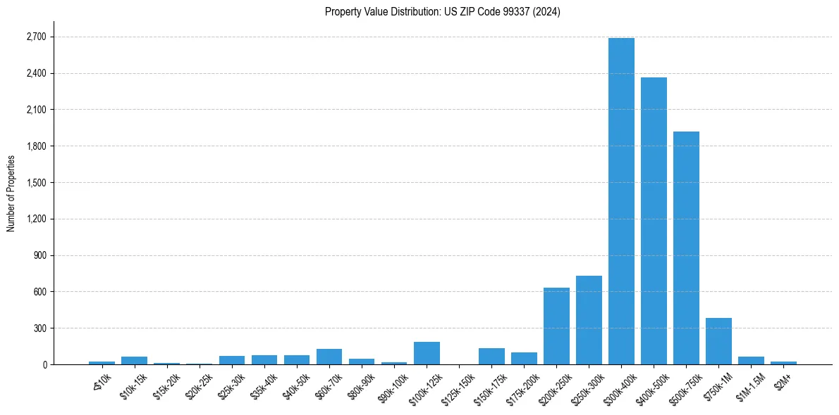 Value Distribution for 