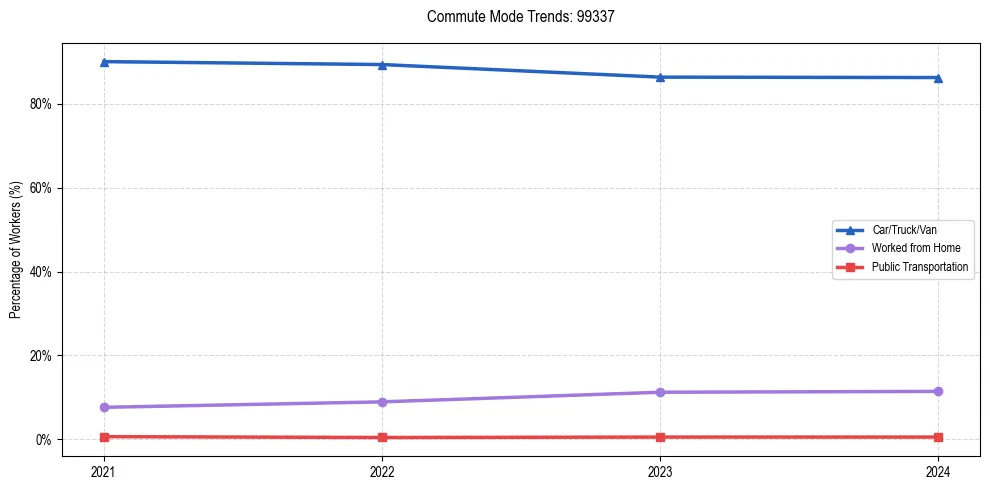Transportation trends in US ZIP Code 99337