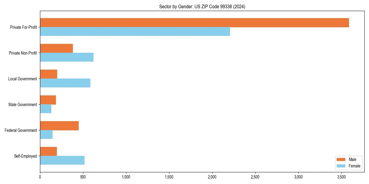 Employment sector breakdown by gender in 