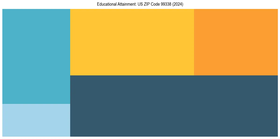 Education Treemap for  in 2024