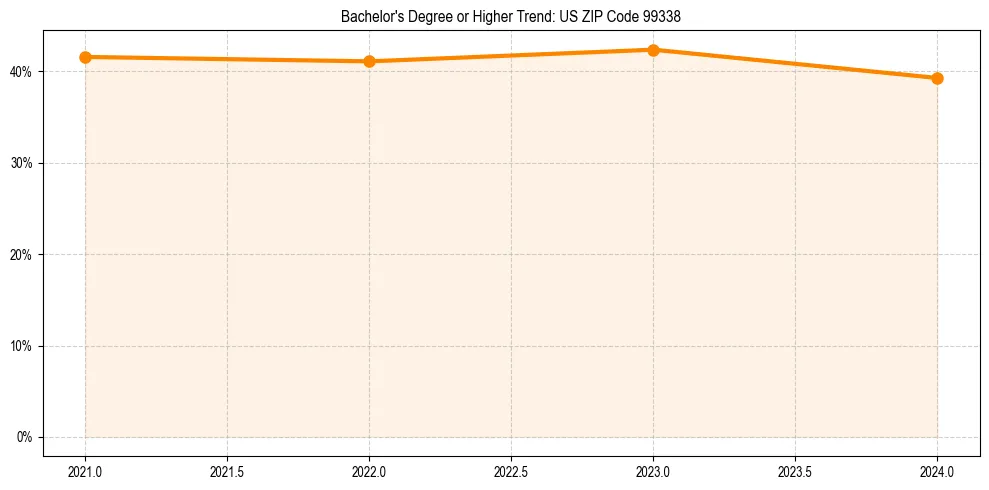 Trend chart showing bachelor degree growth in 