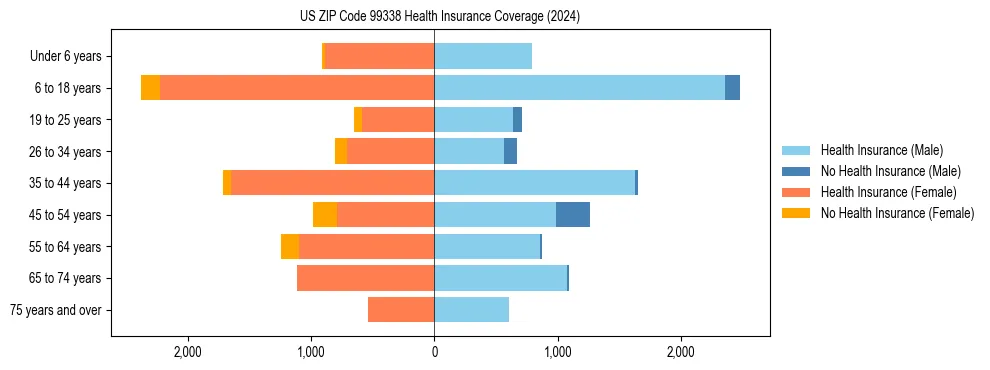 Health insurance pyramid for US ZIP Code 99338