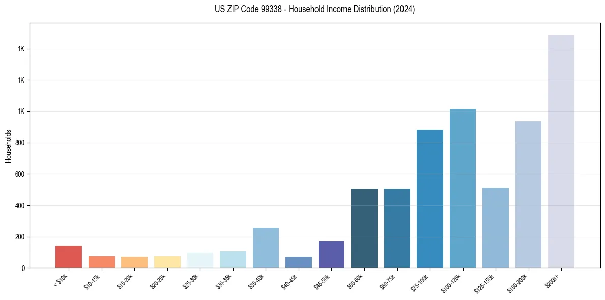 Income Distribution for 