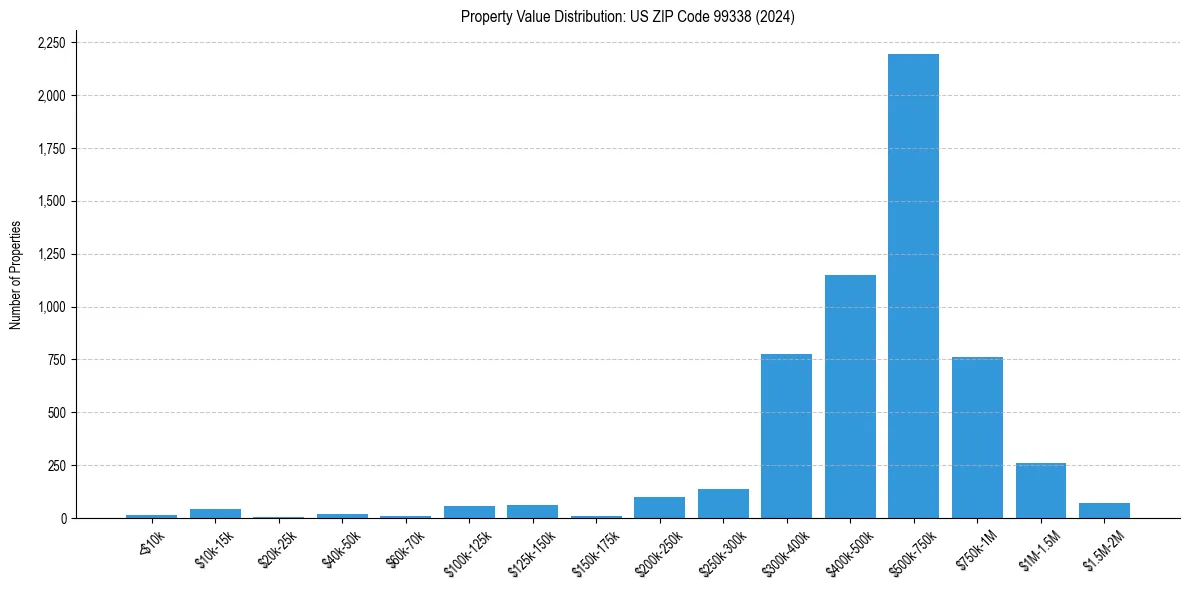 Value Distribution for 