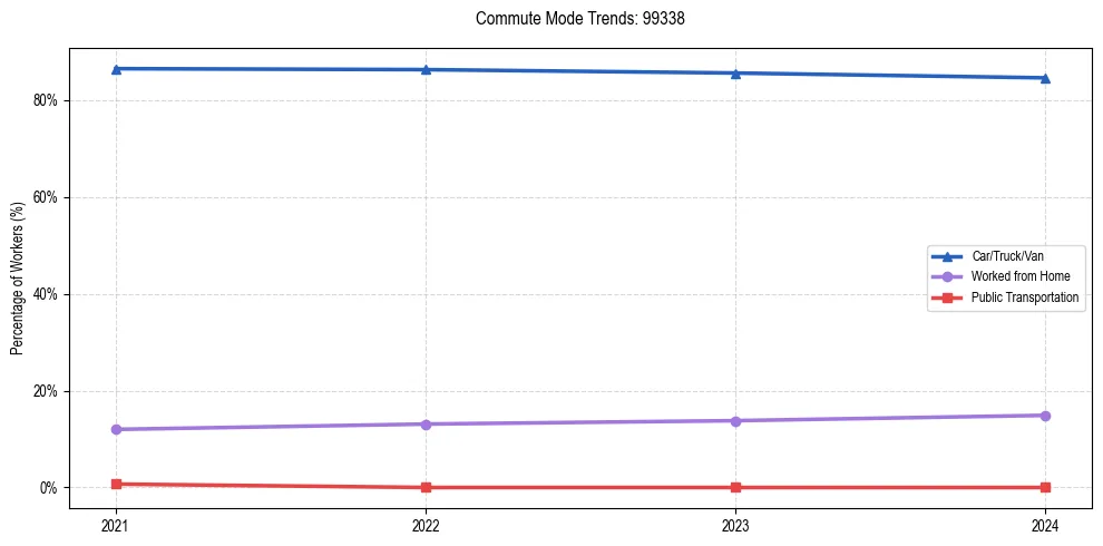 Transportation trends in US ZIP Code 99338