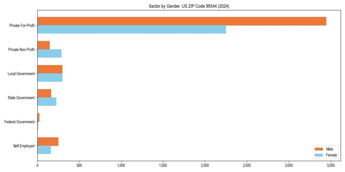 Employment sector breakdown by gender in 