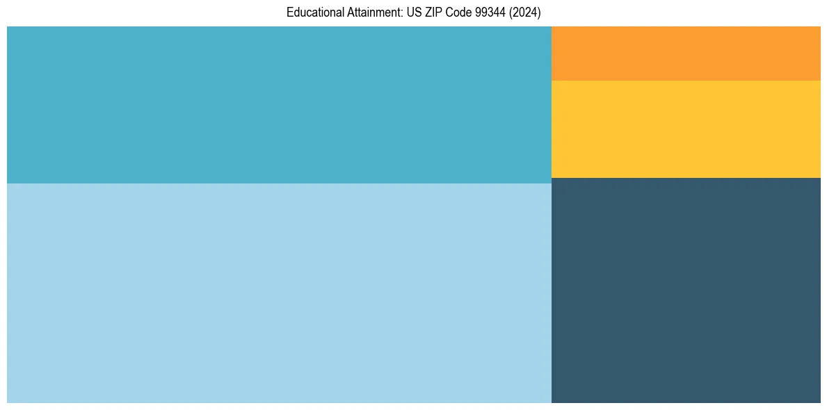 Education Treemap for  in 2024